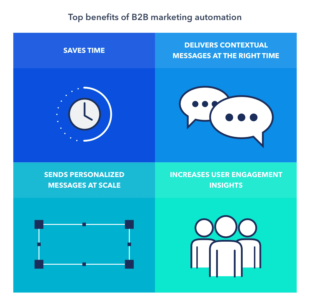 Benefits of B2B marketing automation