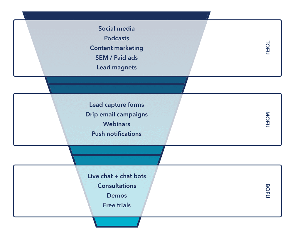 Lead generation strategies funnels