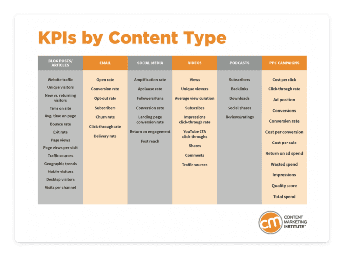 KPI by content types