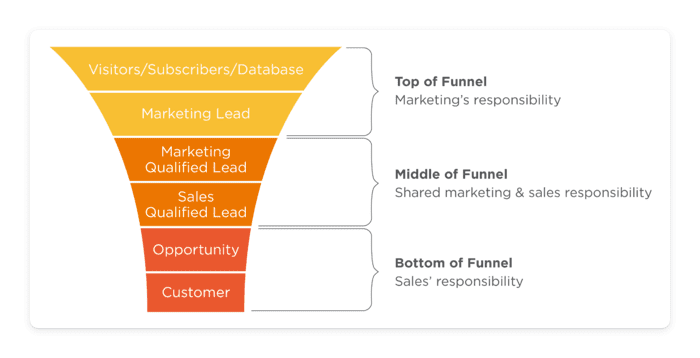 lead generation strategies funnel image