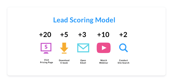 Lead scoring model 