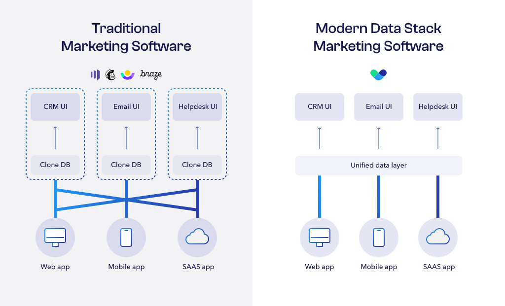 Traditional vs Modern Data Stack diagram